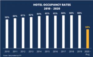 hotel occupancy rates