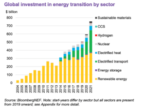 Global Investment in Energy 