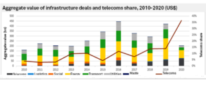 Aggregate value of infrastructure of deals and telecoms share 