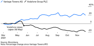 Graph depicting Vodafone data