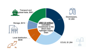 Graphic depicting investments in hydrogen economy
