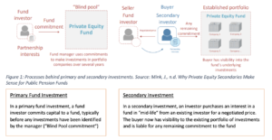 Processes behind primary and secondary investments.