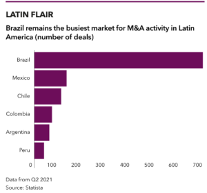 Graph depicting M&A activity in Latin America