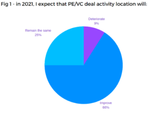 Graph depicting PC/VC deals expectations