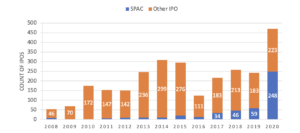 Total number of IPOs in the US since 2008