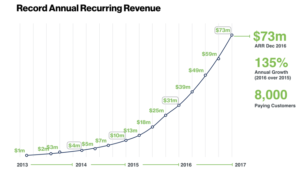 Graph revenues