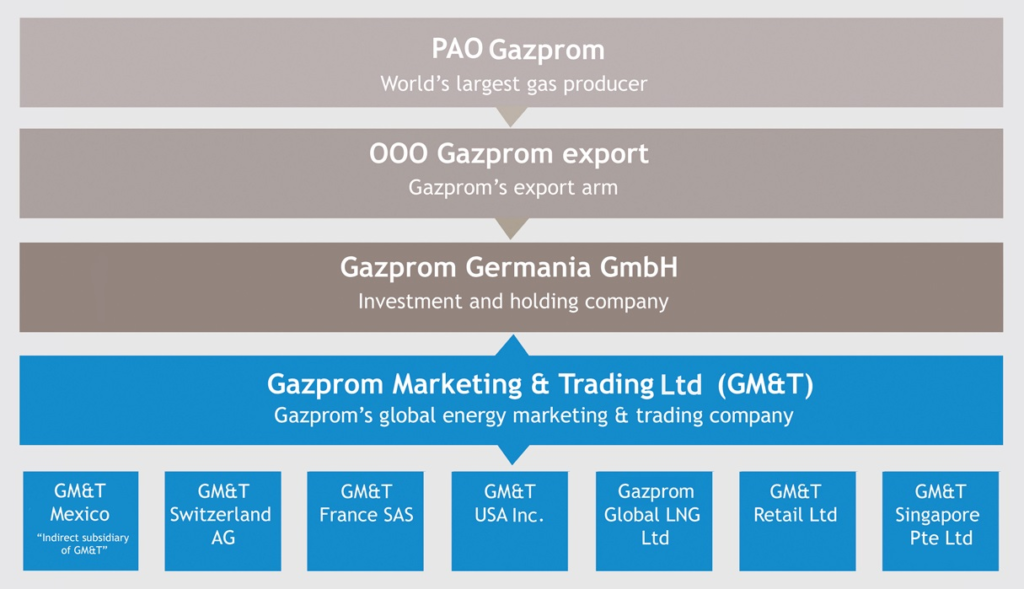 gazprom graph