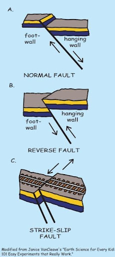 Types of earthquakes as explained.