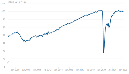 This graph represents the monthly growth of the UK in GDP since 2008.